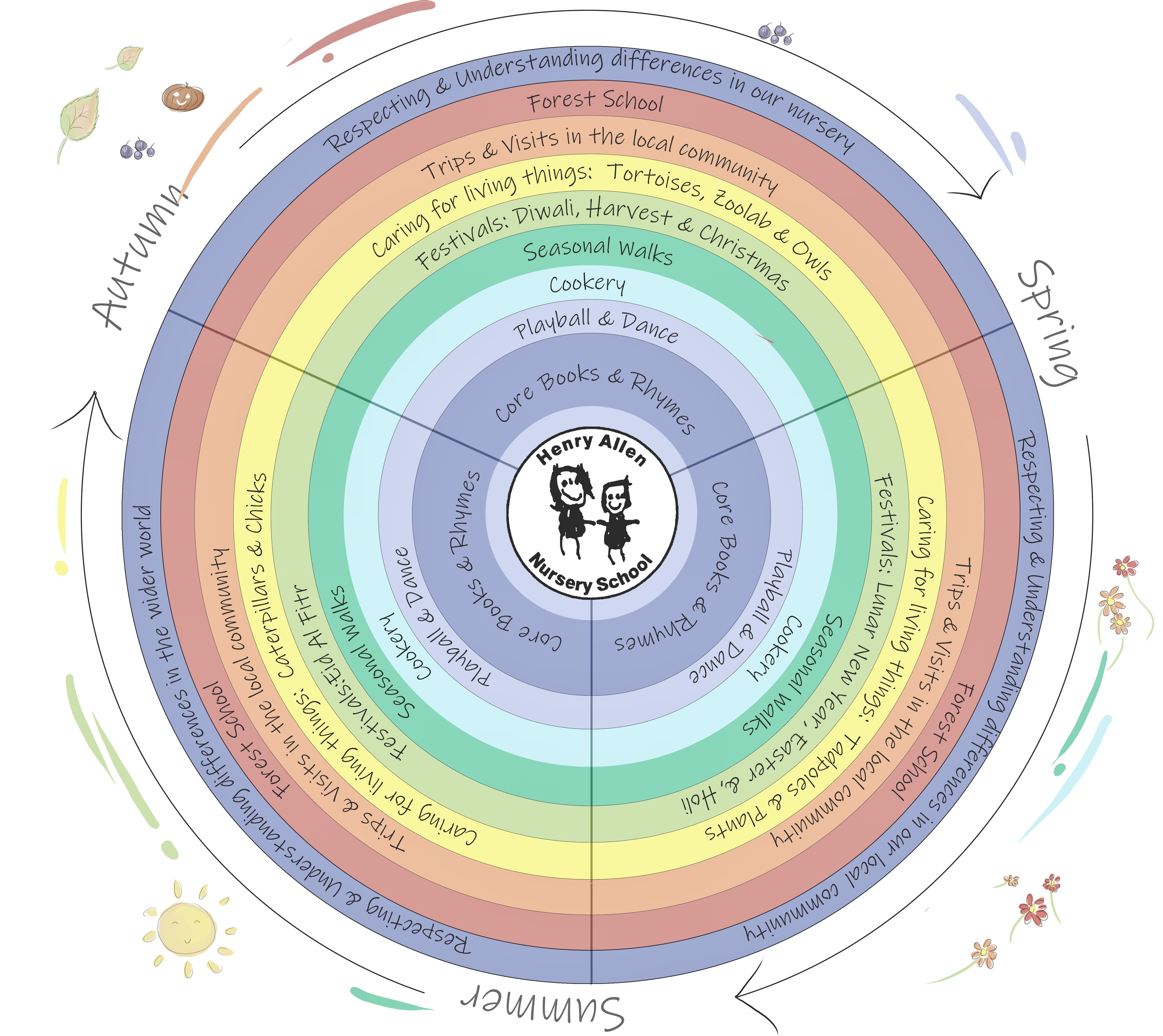 Our Core experiences wheel